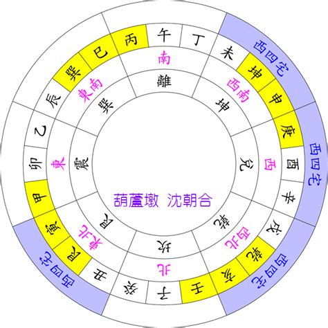 西四命 住宅|八宅風水講解：什么是東四命與西四命？